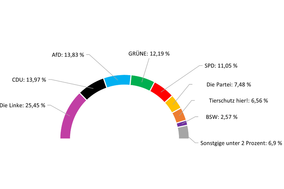 Die Wahlergebnisse der Jugend unterscheiden sich leicht von den tatsächlichen Prognosen für Sonntag.