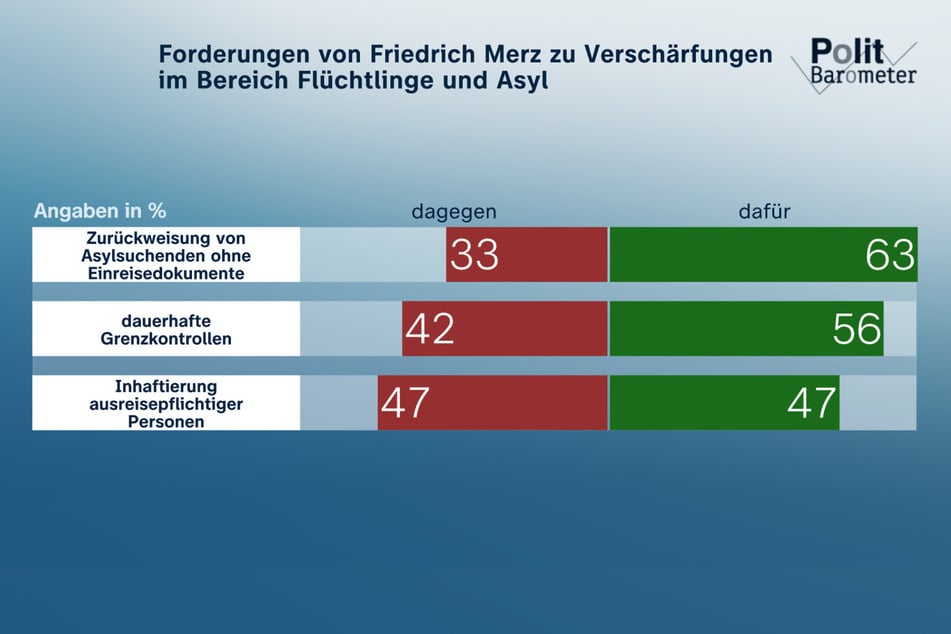 Nicht alle Forderungen von Friedrich Merz erhalten bei den befragten Wahlberechtigten eine Mehrheit.