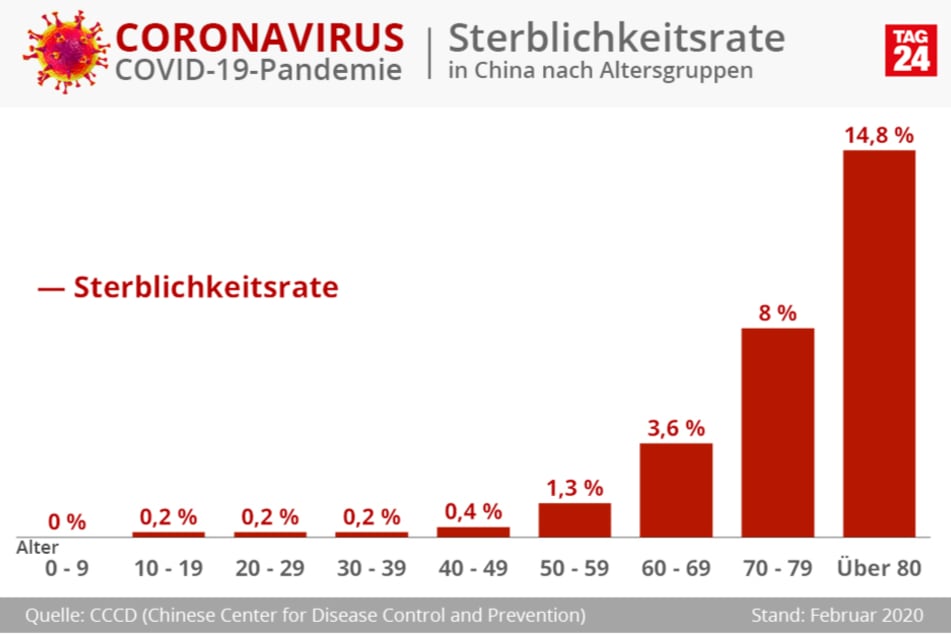 Die Grafik zeigt die dramatische Sterbe-Rate unter den in China Erkrankten.