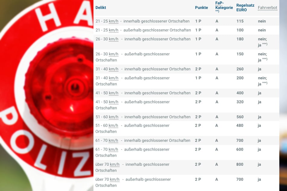 Diese Strafen drohen beim zu schnellen Fahren.