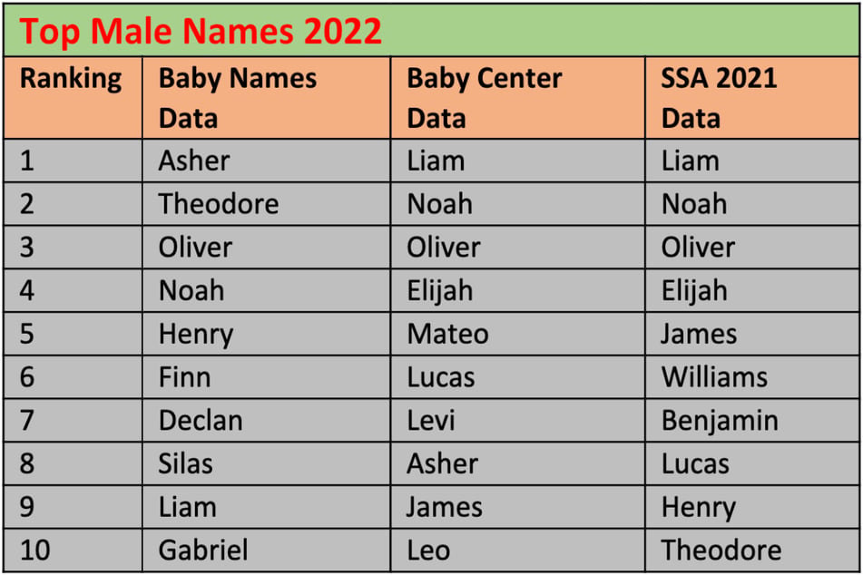 Most popular male names in 2021 and 2022 from three different sources, listed above.