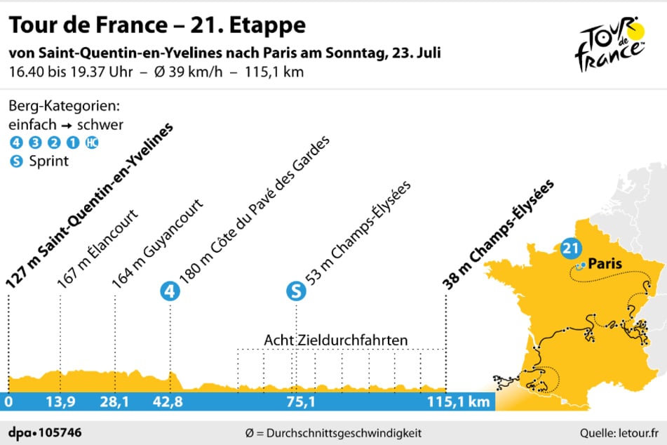 Achtmal fahren die Profis den Champs-Élysées in Richtung des Triumphbogens, ehe die mehr als dreiwöchige Quälerei endlich ein Ende findet.