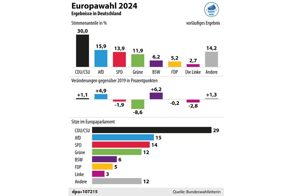 Die SPD ist nur noch drittstärkste Kraft, die Grünen halbieren sich in Europa fast und die FDP bleibt auf einem äußerst niedrigen Niveau.