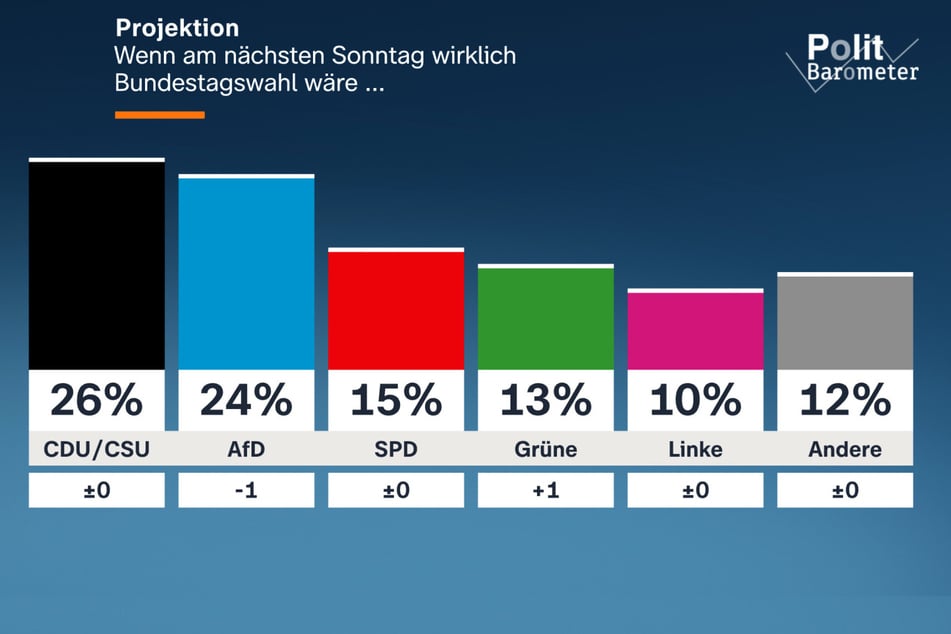 Wenig Änderung gegenüber dem letzten ZDF-Politbarometer vor zwei Wochen hat es bezüglich der sogenannten Sonntagsfrage gegeben. Weiterhin hätte Schwarz-Rot keine Mehrheit, wenn am kommenden Sonntag Bundestagswahlen stattfinden würden.