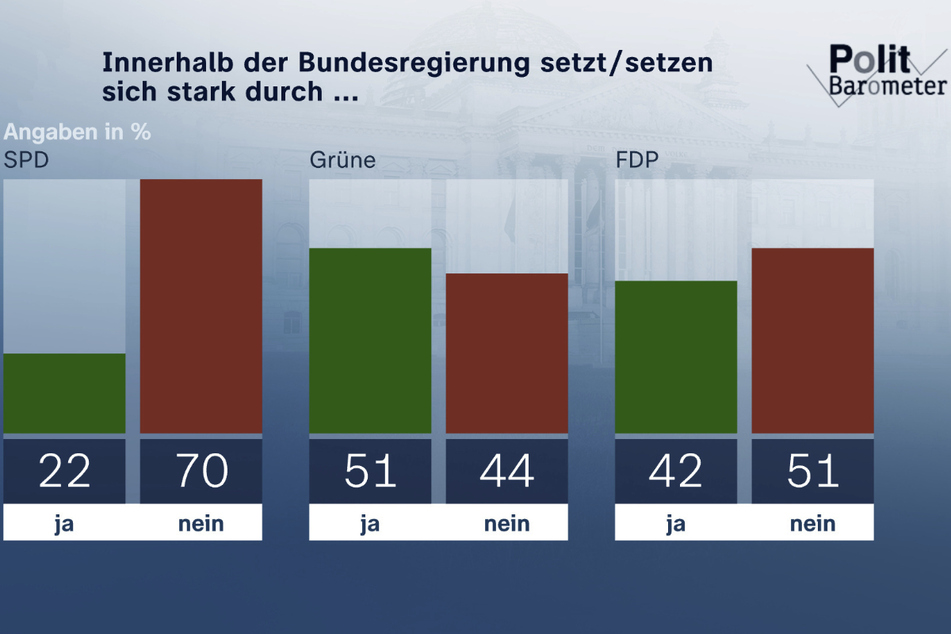 Kann die SPD in der Ampelkoalition ihre Vorstellung durchsetzen? Das denken nur 22 Prozent der Wahlberechtigten in Deutschland.