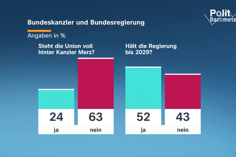 Nur eine knappe Mehrheit der Bevölkerung glaubt an den Fortbestand der schwarz-roten Regierungskoalition bis zum regulären Ende der Legislatur.