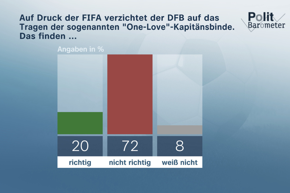 Über 70 Prozent der Befragten halten die Entscheidung des DFB, auf die "One Love"-Kapitänsbinde zu verzichten, für nicht richtig.