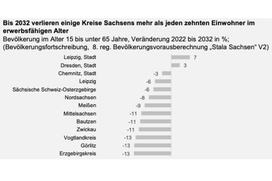 Bis 2032 verlieren einige Kreise Sachsens mehr als jeden zehnten Einwohner im erwerbsfähigen Alter.