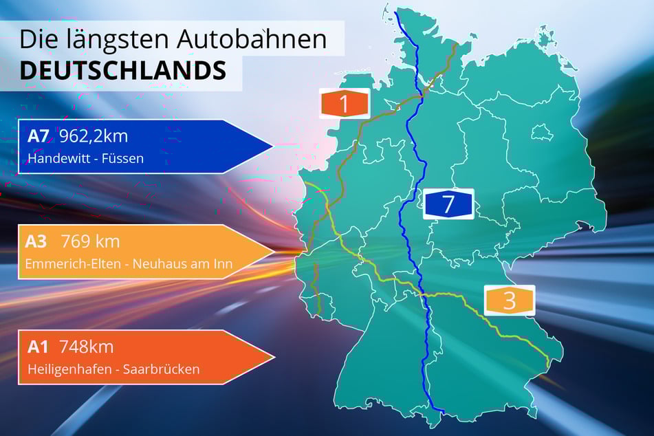 Die drei längsten Autobahnen Deutschlands sind die A7, A3 und A1.