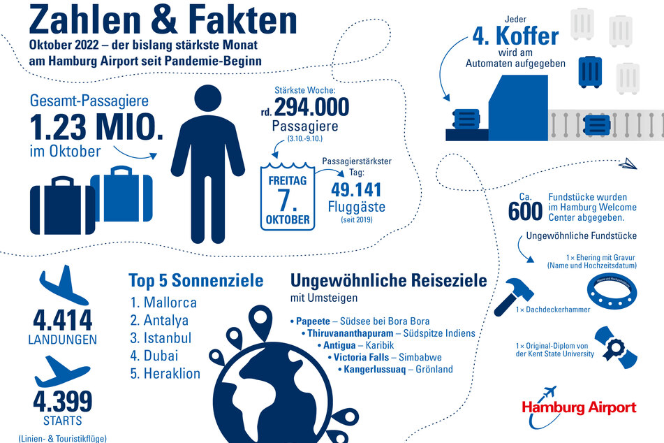 Eine Infografik mit den wichtigsten Oktober-Zahlen, die vom Flughafen Hamburg veröffentlicht wurde.