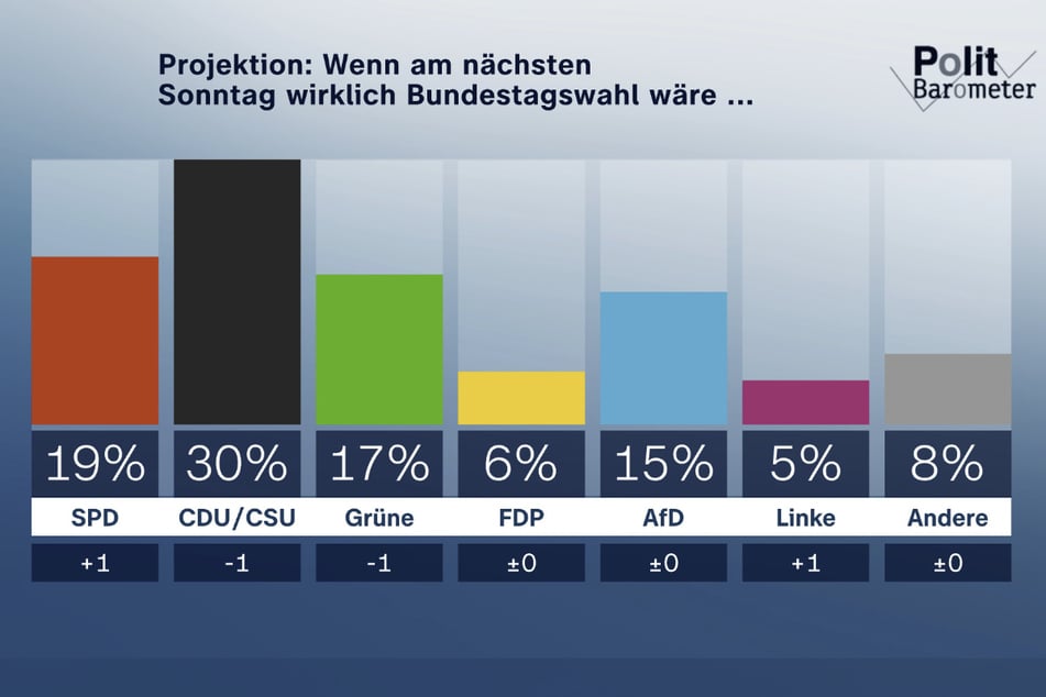 Bei diesem Ergebnis bei der nächsten Bundestagswahl hätte die Ampel keine Mehrheit mehr.