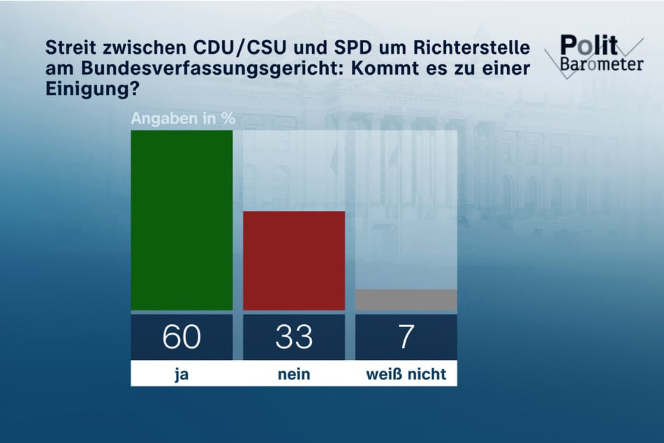 Eine Mehrheit der Befragten ist sich aber sicher, dass es zu einer Einigung im Streit kommen wird.