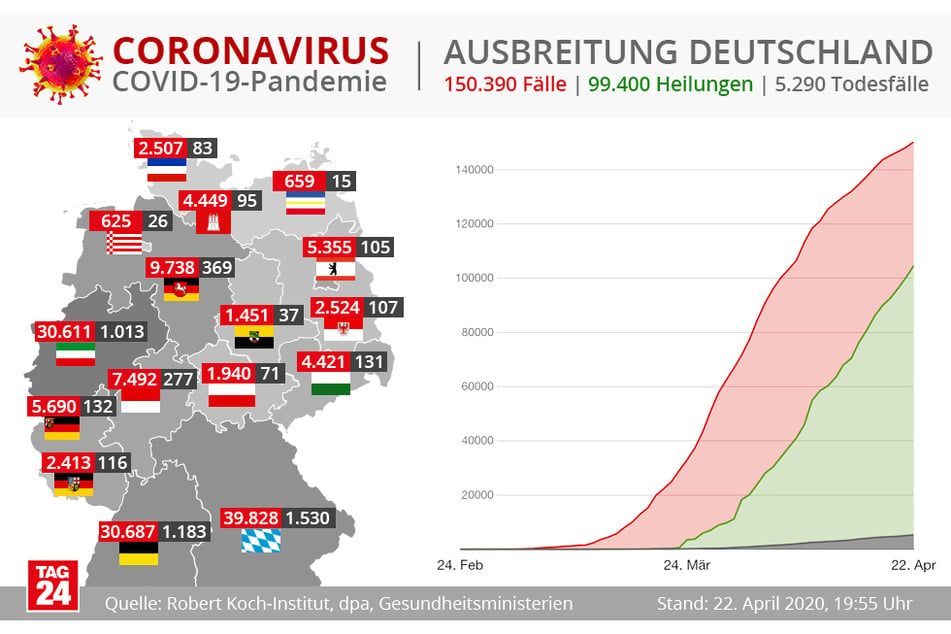 Ein gutes Zeichen: Fast zwei Drittel der Infizierten gelten in Deutschland als genesen.