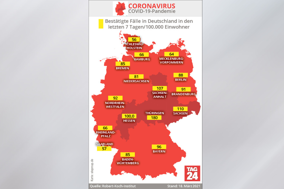 Thüringen weist mit 180 nach wie vor die mit Abstand höchste Sieben-Tage-Inzidenz in Deutschland auf.