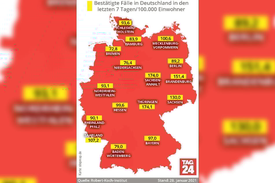 Thüringen und Sachsen-Anhalt weisen mit 174,1 beziehungsweise 174,0 die derzeit höchsten 7-Tage-Inzidenzen in Deutschland auf.