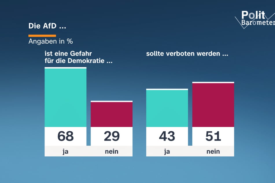 Eine knappe Mehrheit ist gegen ein Verbot der in Teilen rechtsextremen AfD.