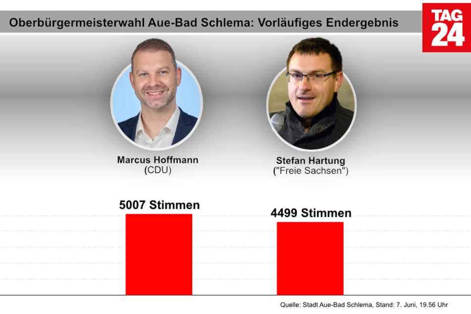 CDU-Kandidat Marcus Hoffmann setzte sich am Sonntag gegen Stefan Hartung durch.