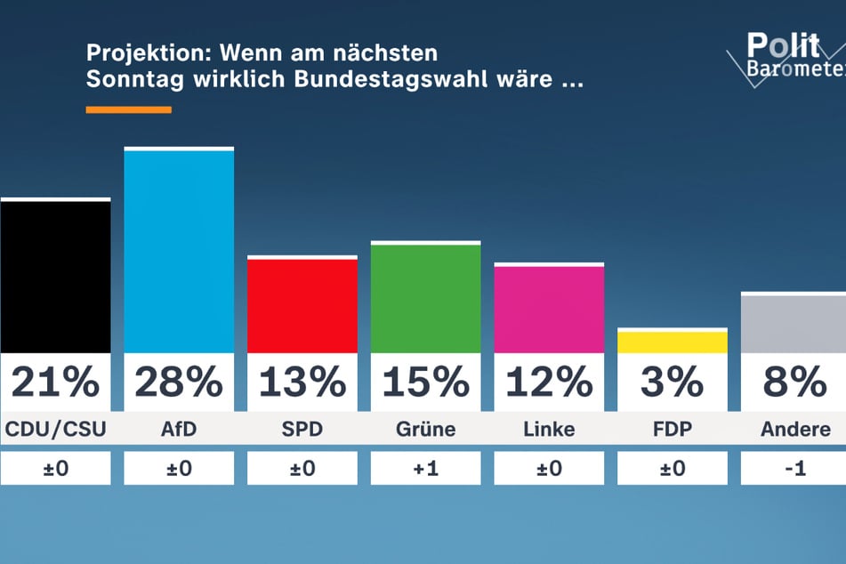 Wäre am "nächsten Sonntag wirklich Bundestagswahl", hätte die aktuelle Regierungskoalition von CDU/CSU und SPD keine Mehrheit mehr.
