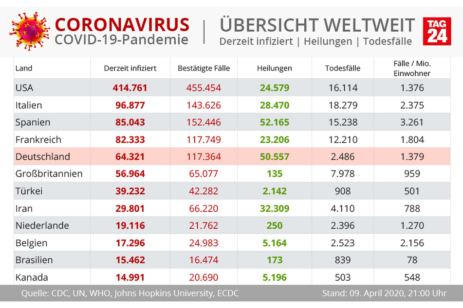 Übersicht über bestätigte Corona-Fälle, Heilungen und Todesfälle.