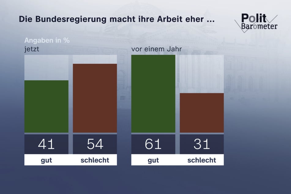 Nur noch 54 Prozent der Deutschen sind der Meinung, die Regierung mache ihre Arbeit gut.