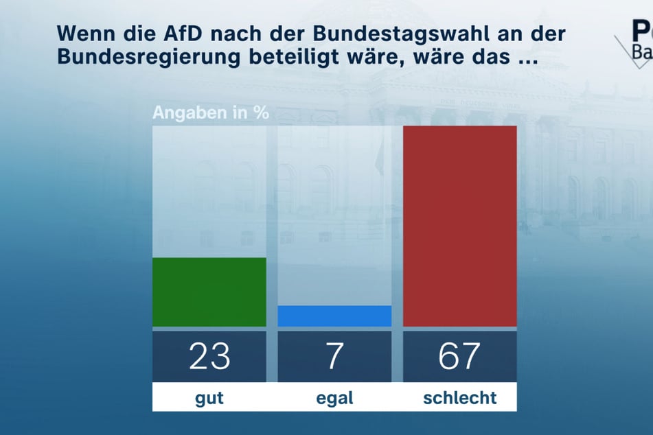 Eine deutliche Mehrheit spricht sich gegen eine Regierungsbeteiligung der rechtspopulistischen AfD aus.