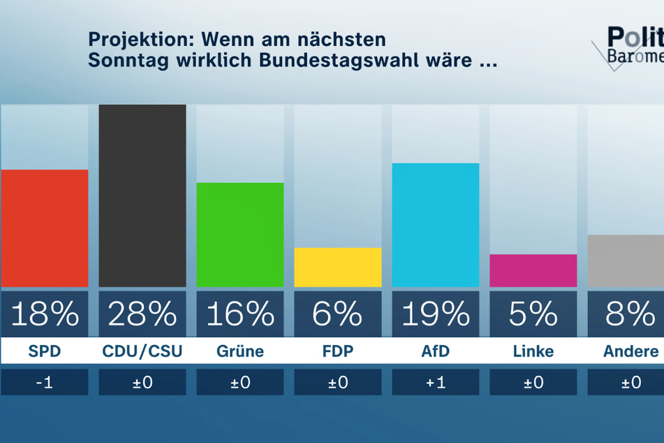"Wenn am nächsten Sonntag wirklich Bundestagswahl wäre", hatte die Mannheimer Forschungsgruppe Wahlen im Auftrag des ZDF 1379 zufällig ausgewählte Wahlberechtigte gefragt.