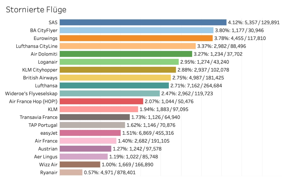 Erfreulich: Nur 2,71 Prozent der Lufthansa-Flüge wurden storniert.