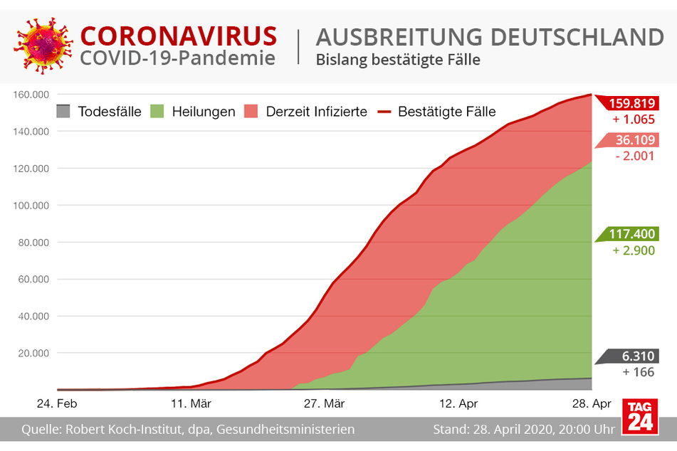Knapp 3000 neue Heilungen im Vergleich zum Vortag.