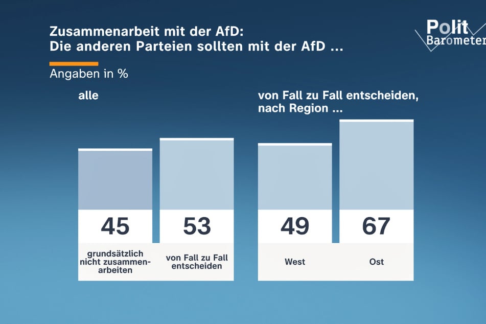 Rund 53 Prozent sind für eine punktuelle Zusammenarbeit der anderen Parteien mit der AfD.