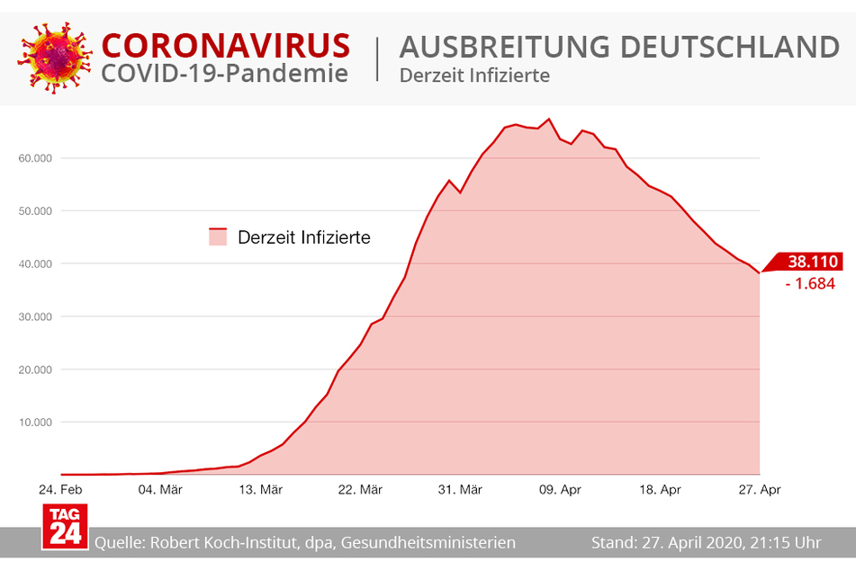Derzeit gibt es 38.110 Infizierte deutschlandweit.