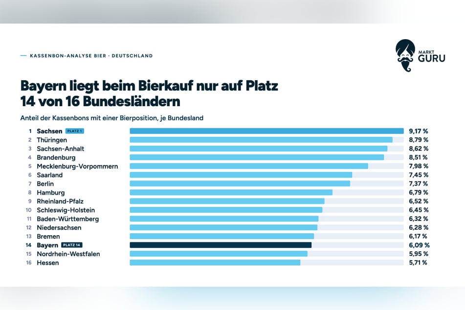 Spitzenplatz beim Bierkauf für Sachsen!