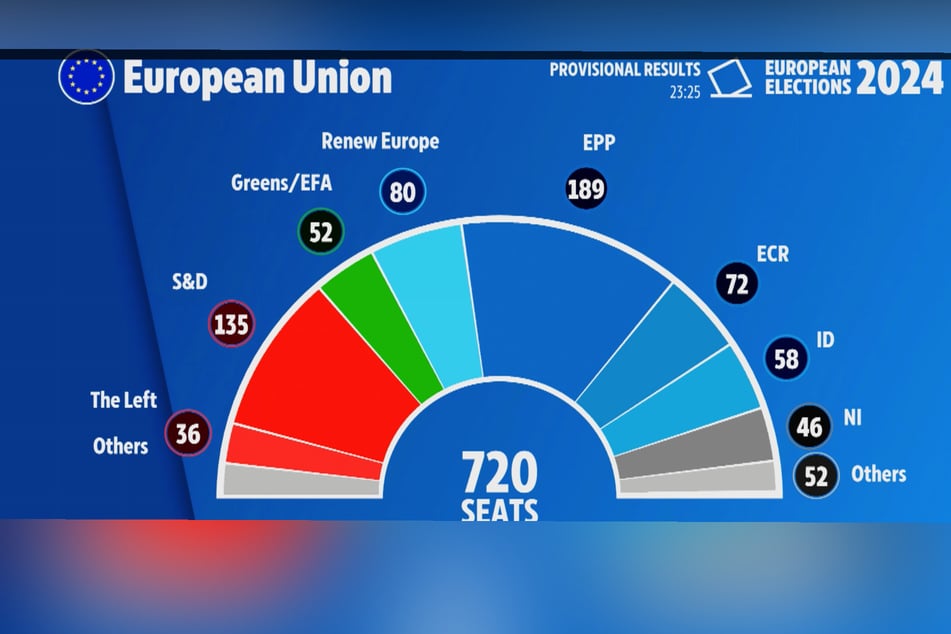 Die Sitzverteilung im EU-Parlament kurz vor Mitternacht.