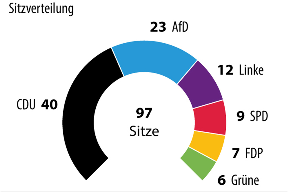 Mit 97 Abgeordneten sitzen im neuen Landtag zehn mehr als zuvor.