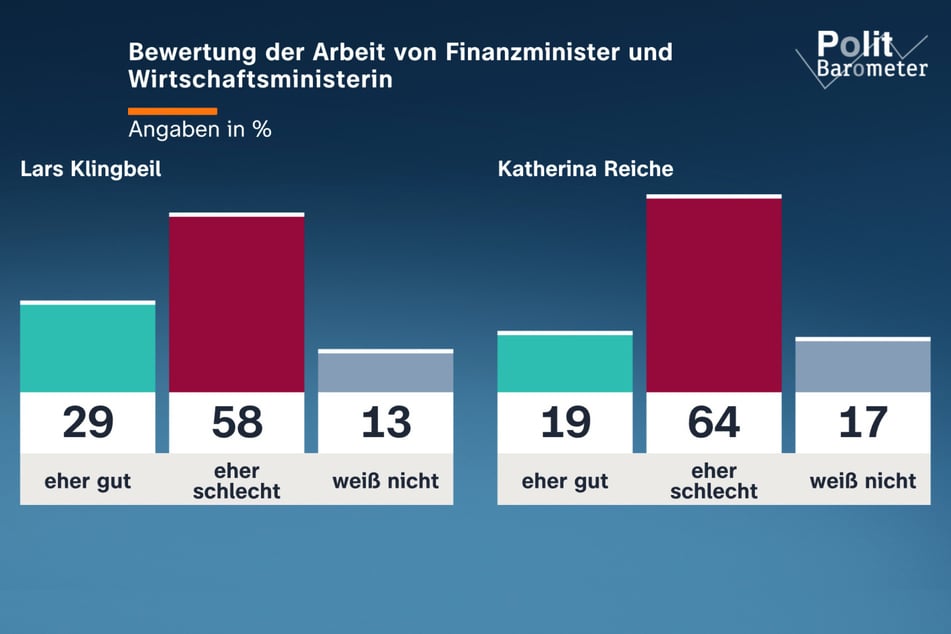 Noch schlechtere Arbeitszeugnisse bekommen Finanzminister Klingbeil und Wirtschaftsministerin Reiche ausgestellt.