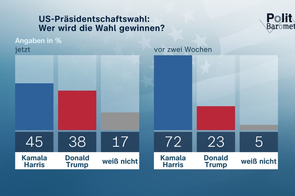 Glaubten vor zwei Wochen noch 72 Prozent der Deutschen an einen Sieg von Kamala Harris (60) bei der kommenden Präsidentschaftswahl in den USA, sind es aktuell nur noch 45 Prozent.