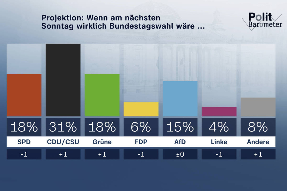 So sähe das Ergebnis aus, wenn am kommenden Sonntag Bundestagswahl wäre.