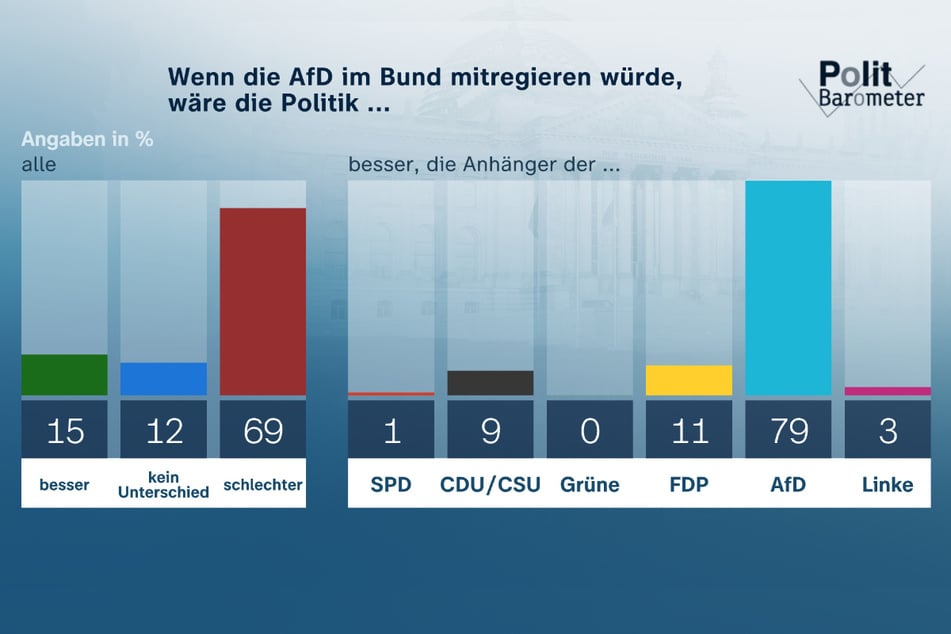 Könnte die AfD mitregieren, wäre die Politik schlechter. Das glaubt eine große Mehrheit von 69 Prozent der Befragten.