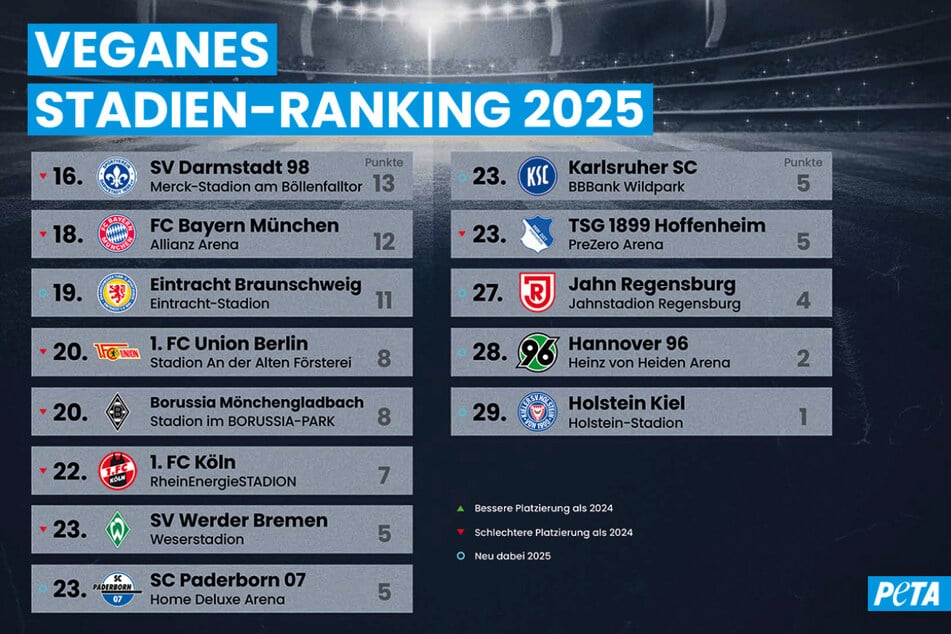 Teil zwei der Tabelle: Schlusslicht ist Holstein Kiel.