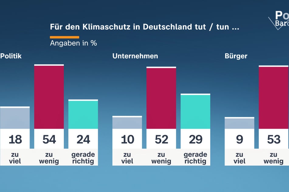 Eine Mehrheit glaubt nicht, dass für den Klimaschutz in Deutschland genug getan wird.