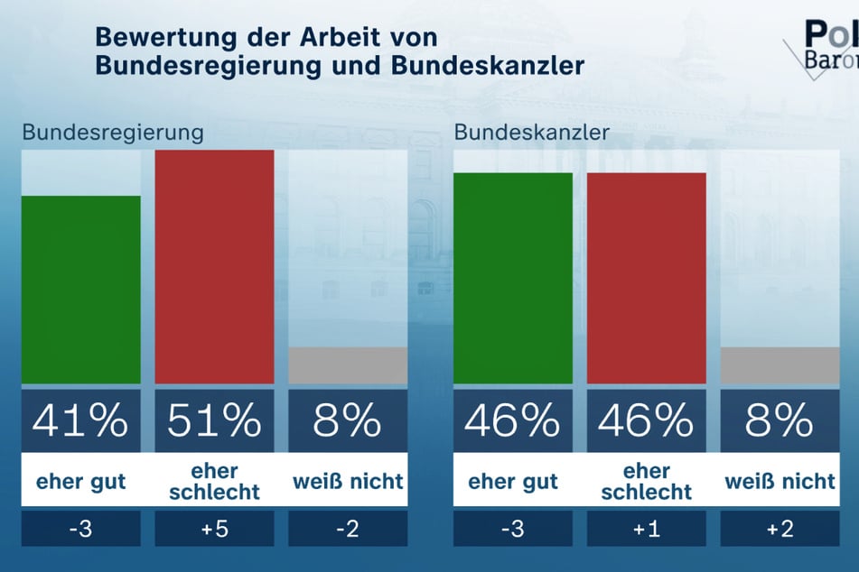 Eine knappe Mehrheit bewertet die Arbeit der schwarz-roten Bundesregierung insgesamt als schlecht.