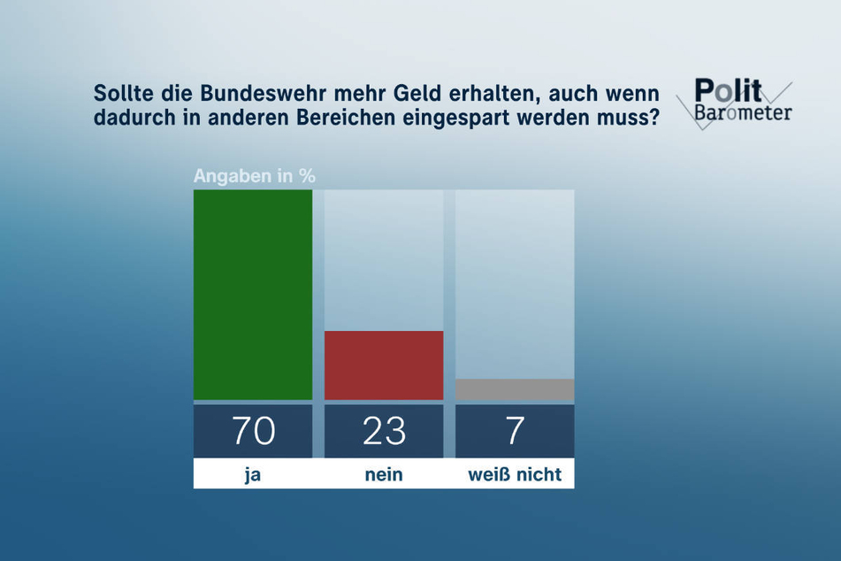 Eine große Mehrheit von 70 Prozent würde es befürworten, wenn die Bundeswehr mehr Geld erhielte.
