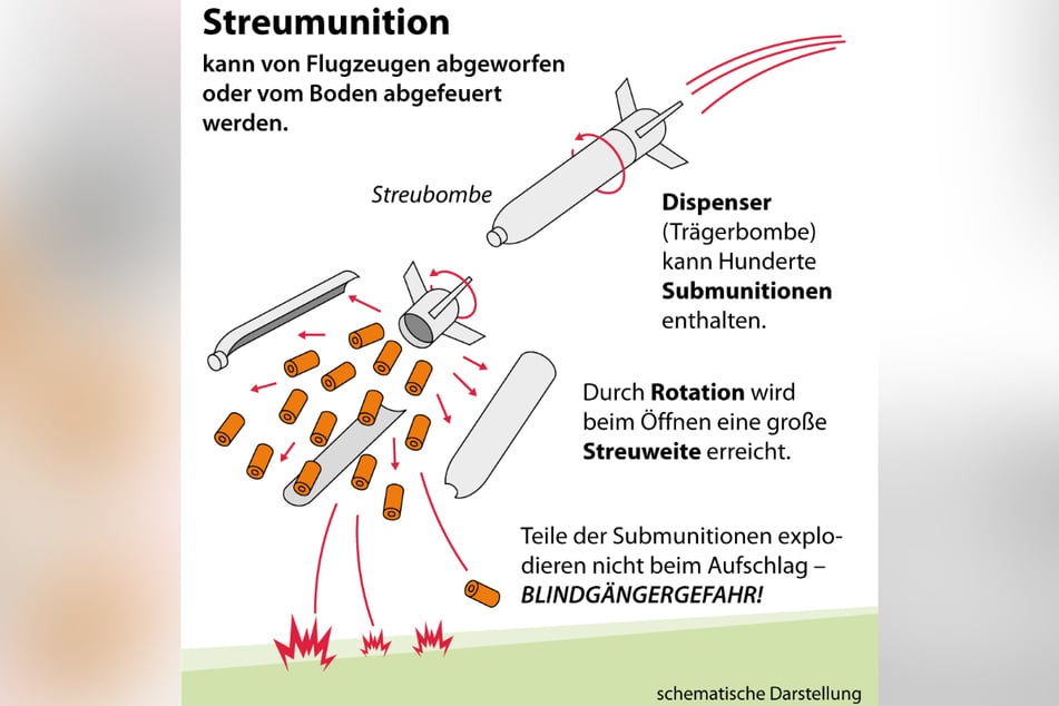 Als Streumunition werden Raketen und Bomben bezeichnet, die in der Luft über dem Ziel bersten und viele kleine Sprengkörper - sogenannte Submunition - verstreuen oder freigeben.