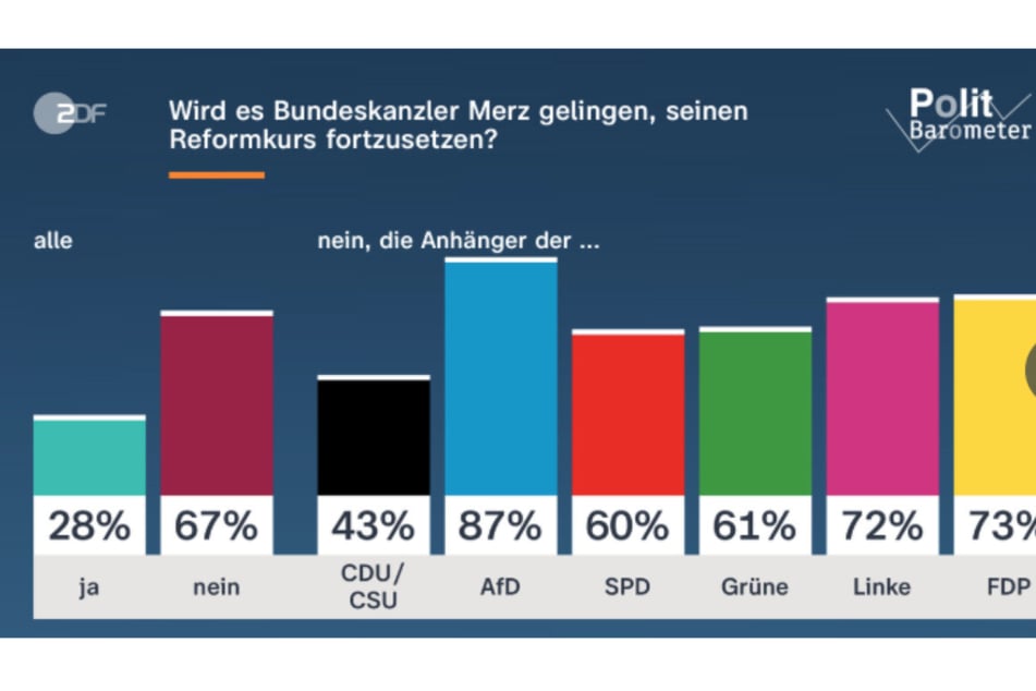 Für das ZDF-Politbarometer befragte die Forschungsgruppe Wahlen vom 22. bis 24. September 2026 1346 zufällig ausgewählte Wahlberechtigte telefonisch und online.