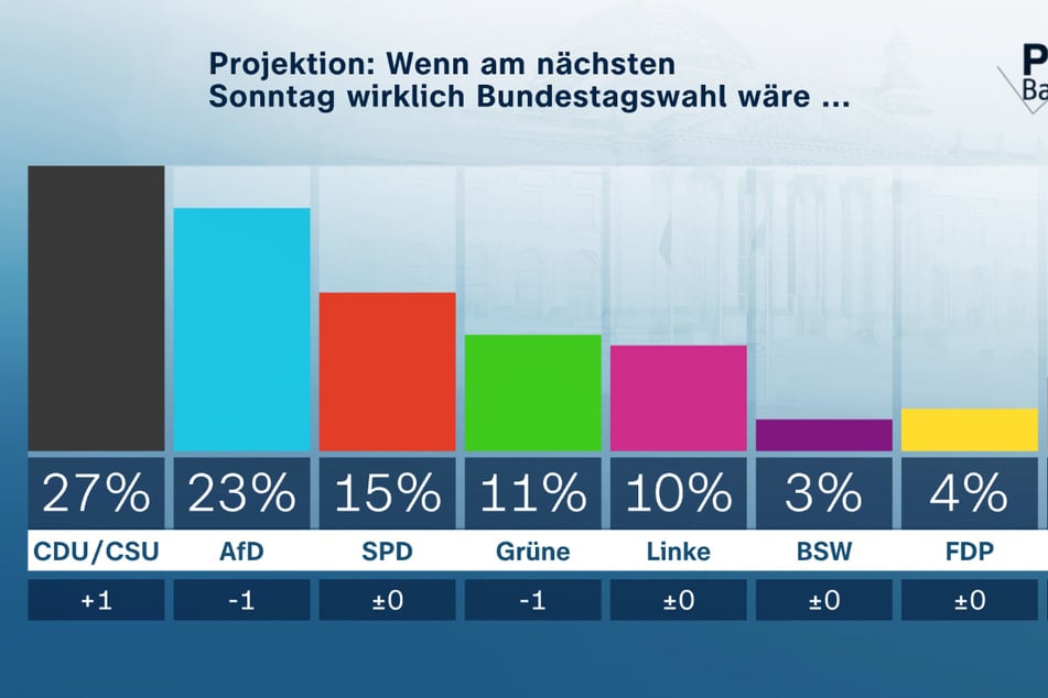 Wäre am kommenden Sonntag Bundestagswahl, so käme Schwarz-Rot nicht auf eine Mehrheit der Stimmen.