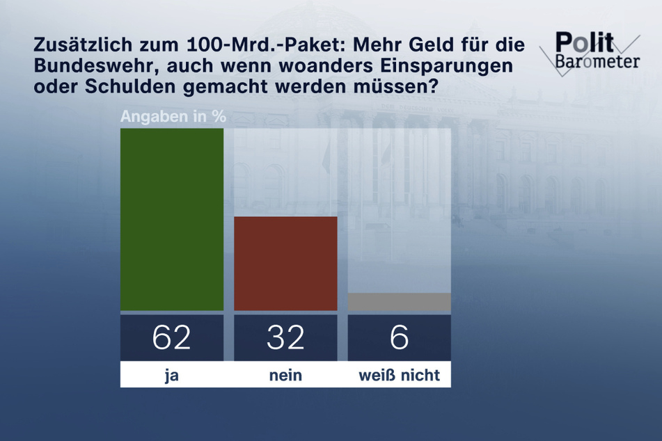 Eine klare Mehrheit von 62 Prozent der befragten Wahlberechtigten unterstützt Pistorius' Forderung, nach weiteren Milliarden für die Bundeswehr.