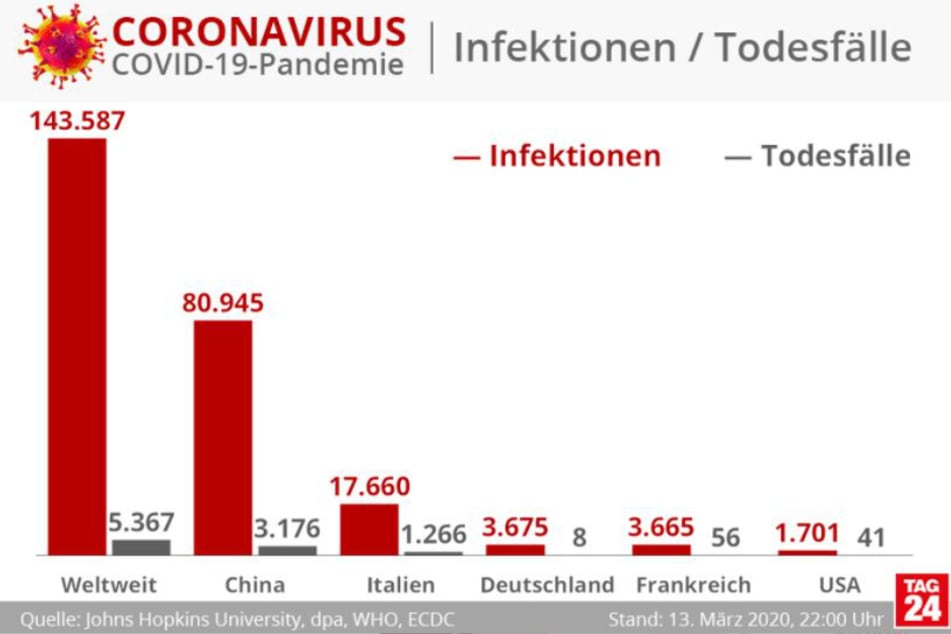 Die Zahl der Coronavirus-Infektionen steigt weiter.