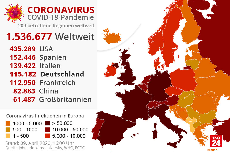 Weltweit haben noch immer die USA die meisten COVID-19-Infizierten. In Europa liegt Spanien nach wie vor an oberster Stelle mit den meisten Corona-Fällen.