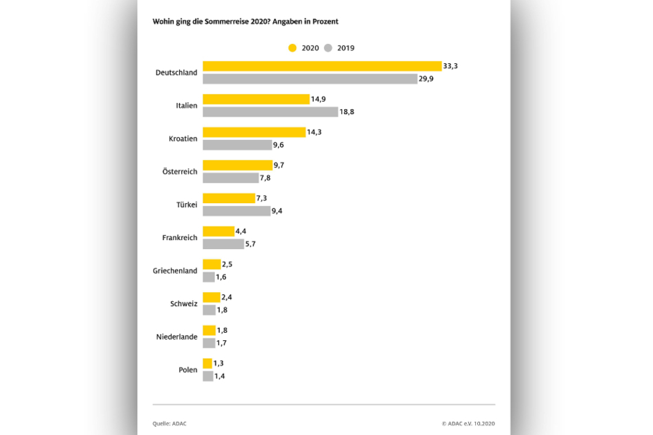 Viele deutsche Reisende machen dieses Jahr Urlaub im eigenen Land.