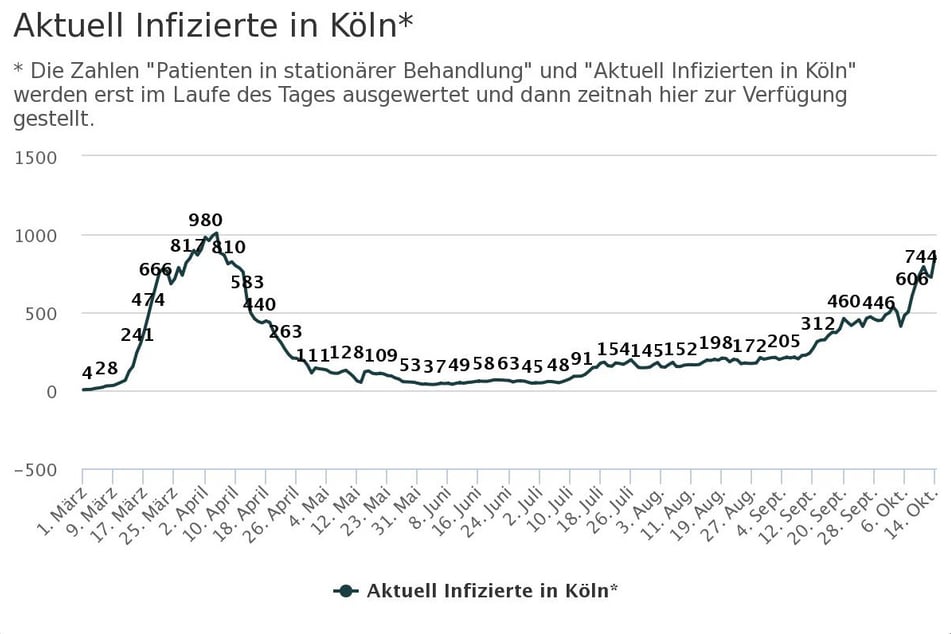 Die Werte der nachgewiesenen Infizierten-Zahlen in Köln mit Stand vom 14. Oktober 2020.