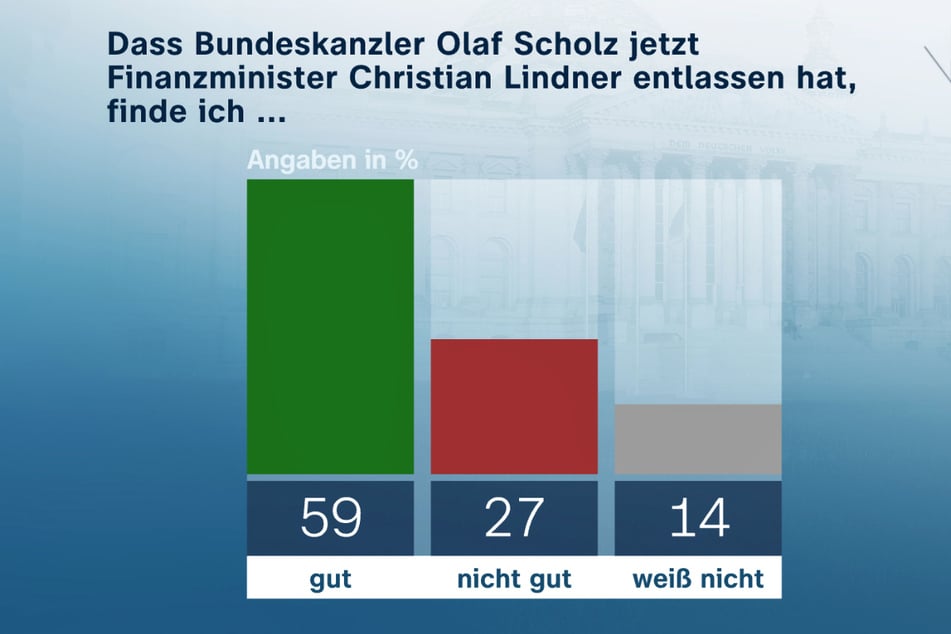 Die Entlassung von Finanzminister Christian Lindner (45, FDP) wird von einer Mehrheit der Befragten begrüßt.